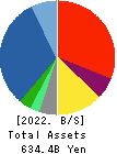 KANEMATSU CORPORATION Balance Sheet 2022年3月期