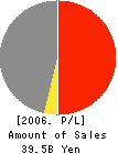FUJI LOGISTICS CO.,LTD. Profit and Loss Account 2006年3月期