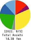 KANEMITSU CORPORATION Balance Sheet 2022年3月期
