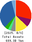 KANEMATSU CORPORATION Balance Sheet 2025年Mar期 KANEMATSU CORPORATION Balance Sheet 2025年3月期