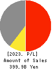 TOYOBO CO.,LTD. Profit and Loss Account 2023年3月期