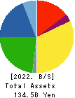 JSP Corporation Balance Sheet 2022年3月期