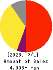 Writeup Co.,Ltd. Profit and Loss Account 2025年Mar期 Writeup Co.,Ltd. Profit and Loss Account 2025年3月期