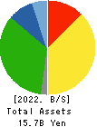 TSURUYA CO.,LTD. Balance Sheet 2022年Mar期 TSURUYA CO.,LTD. Balance Sheet 2022年3月期