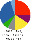 NICHIMO CO.,LTD. Balance Sheet 2023年Mar期 NICHIMO CO.,LTD. Balance Sheet 2023年3月期