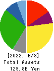Japan Transcity Corporation Balance Sheet 2022年3月期