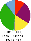 ABHOTEL CO.,LTD. Balance Sheet 2020年Mar期 ABHOTEL CO.,LTD. Balance Sheet 2020年3月期