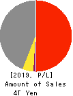 AISIN CORPORATION Profit and Loss Account 2019年Mar期 AISIN CORPORATION Profit and Loss Account 2019年3月期