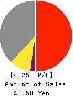 INES Corporation Profit and Loss Account 2025年Mar期 INES Corporation Profit and Loss Account 2025年3月期