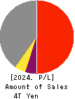 The Kansai Electric Power Company,Inc. Profit and Loss Account 2024年Mar期 The Kansai Electric Power Company,Inc. Profit and Loss Account 2024年3月期