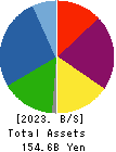 FUJI CORPORATION LIMITED Balance Sheet 2023年3月期