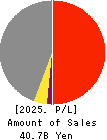 Br. Holdings Corporation Profit and Loss Account 2025年Mar期 Br. Holdings Corporation Profit and Loss Account 2025年3月期