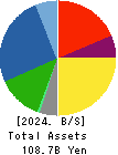 GLOBERIDE, Inc. Balance Sheet 2024年Mar期 GLOBERIDE, Inc. Balance Sheet 2024年3月期