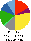 ASAHI BROADCASTING GROUP HOLDINGS CORP. Balance Sheet 2023年Mar期 ASAHI BROADCASTING GROUP HOLDINGS CORP. Balance Sheet 2023年3月期