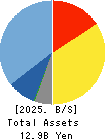 TOHO SYSTEM SCIENCE CO.,LTD. Balance Sheet 2025年Mar期 TOHO SYSTEM SCIENCE CO.,LTD. Balance Sheet 2025年3月期
