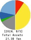 UORIKI CO.,LTD. Balance Sheet 2024年Mar期 UORIKI CO.,LTD. Balance Sheet 2024年3月期