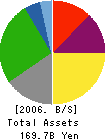 JSAT Corporation Balance Sheet 2006年3月期