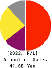 JUSTSYSTEMS CORPORATION Profit and Loss Account 2022年Mar期 JUSTSYSTEMS CORPORATION Profit and Loss Account 2022年3月期