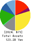 ASAHI BROADCASTING GROUP HOLDINGS CORP. Balance Sheet 2024年Mar期 ASAHI BROADCASTING GROUP HOLDINGS CORP. Balance Sheet 2024年3月期