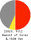 SEIHYO CO.,LTD. Profit and Loss Account 2023年Feb期 SEIHYO CO.,LTD. Profit and Loss Account 2023年2月期