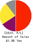 JUSTSYSTEMS CORPORATION Profit and Loss Account 2023年Mar期 JUSTSYSTEMS CORPORATION Profit and Loss Account 2023年3月期