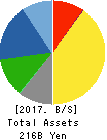 NISSIN KOGYO CO.,LTD. Balance Sheet 2017年Mar期 NISSIN KOGYO CO.,LTD. Balance Sheet 2017年3月期