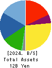 SANNO Co.,Ltd. Balance Sheet 2024年Jul期 SANNO Co.,Ltd. Balance Sheet 2024年7月期