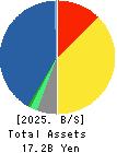 Naito & Co.,Ltd. Balance Sheet 2025年Feb期 Naito & Co.,Ltd. Balance Sheet 2025年2月期