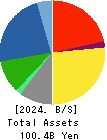 TOTECH CORPORATION Balance Sheet 2024年Mar期 TOTECH CORPORATION Balance Sheet 2024年3月期