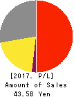 Roland DG Corporation Profit and Loss Account 2017年Dec期 Roland DG Corporation Profit and Loss Account 2017年12月期
