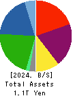 NIPRO CORPORATION Balance Sheet 2024年Mar期 NIPRO CORPORATION Balance Sheet 2024年3月期