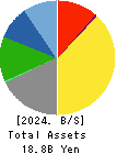 SOTOH CO.,LTD. Balance Sheet 2024年Mar期 SOTOH CO.,LTD. Balance Sheet 2024年3月期