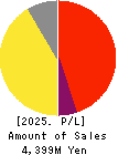 AI inside Inc. Profit and Loss Account 2025年Mar期 AI inside Inc. Profit and Loss Account 2025年3月期