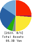 WAKACHIKU CONSTRUCTION CO.,LTD. Balance Sheet 2023年3月期
