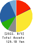 OSAKA SODA CO.,LTD. Balance Sheet 2022年3月期
