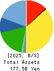 BML,INC. Balance Sheet 2025年Mar期 BML,INC. Balance Sheet 2025年3月期