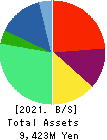 Nalnet Communications Inc. Balance Sheet 2021年Mar期 Nalnet Communications Inc. Balance Sheet 2021年3月期