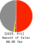 Naikai Zosen Corporation Profit and Loss Account 2025年Mar期 Naikai Zosen Corporation Profit and Loss Account 2025年3月期