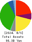 Hiroshima Electric Railway Co.,Ltd. Balance Sheet 2024年Mar期 Hiroshima Electric Railway Co.,Ltd. Balance Sheet 2024年3月期