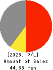 HARADA INDUSTRY CO.,LTD. Profit and Loss Account 2025年3月期