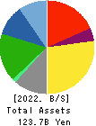 ASAHI BROADCASTING GROUP HOLDINGS CORP. Balance Sheet 2022年Mar期 ASAHI BROADCASTING GROUP HOLDINGS CORP. Balance Sheet 2022年3月期