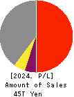 TOYOTA MOTOR CORPORATION Profit and Loss Account 2024年Mar期 TOYOTA MOTOR CORPORATION Profit and Loss Account 2024年3月期