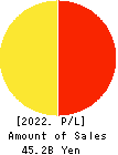 Milbon Co.,Ltd. Profit and Loss Account 2022年Dec期 Milbon Co.,Ltd. Profit and Loss Account 2022年12月期