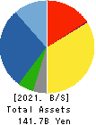 TOTETSU KOGYO CO.,LTD. Balance Sheet 2021年3月期