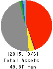 Dai-ichi Life Holdings,Inc. Balance Sheet 2015年Mar期 Dai-ichi Life Holdings,Inc. Balance Sheet 2015年3月期