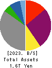 Shikoku Electric Power Company,Inc. Balance Sheet 2023年Mar期 Shikoku Electric Power Company,Inc. Balance Sheet 2023年3月期