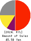 RIKEN KEIKI CO.,LTD. Profit and Loss Account 2024年Mar期 RIKEN KEIKI CO.,LTD. Profit and Loss Account 2024年3月期