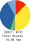 ITFOR Inc. Balance Sheet 2021年Mar期 ITFOR Inc. Balance Sheet 2021年3月期