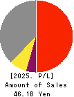 MORY INDUSTRIES INC. Profit and Loss Account 2025年Mar期 MORY INDUSTRIES INC. Profit and Loss Account 2025年3月期