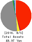 Dai-ichi Life Holdings,Inc. Balance Sheet 2016年Mar期 Dai-ichi Life Holdings,Inc. Balance Sheet 2016年3月期